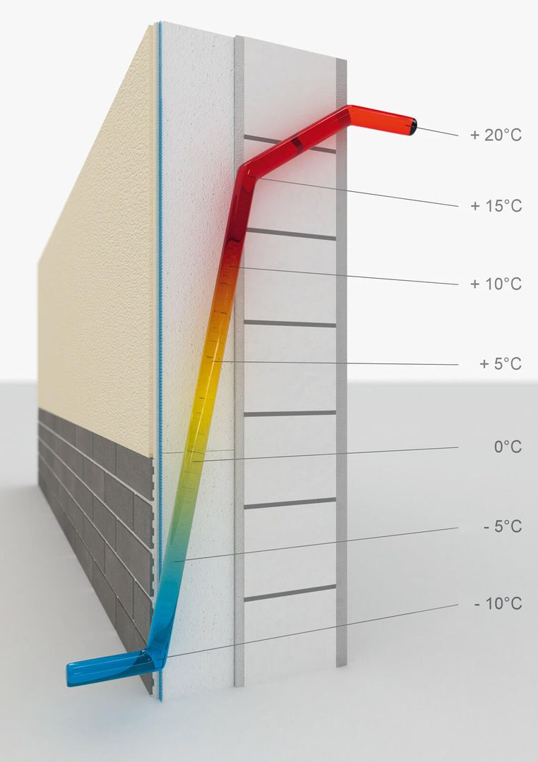 Grafische Darstellung eines Wärmedämmverbundsystems mit Temperaturverlauf